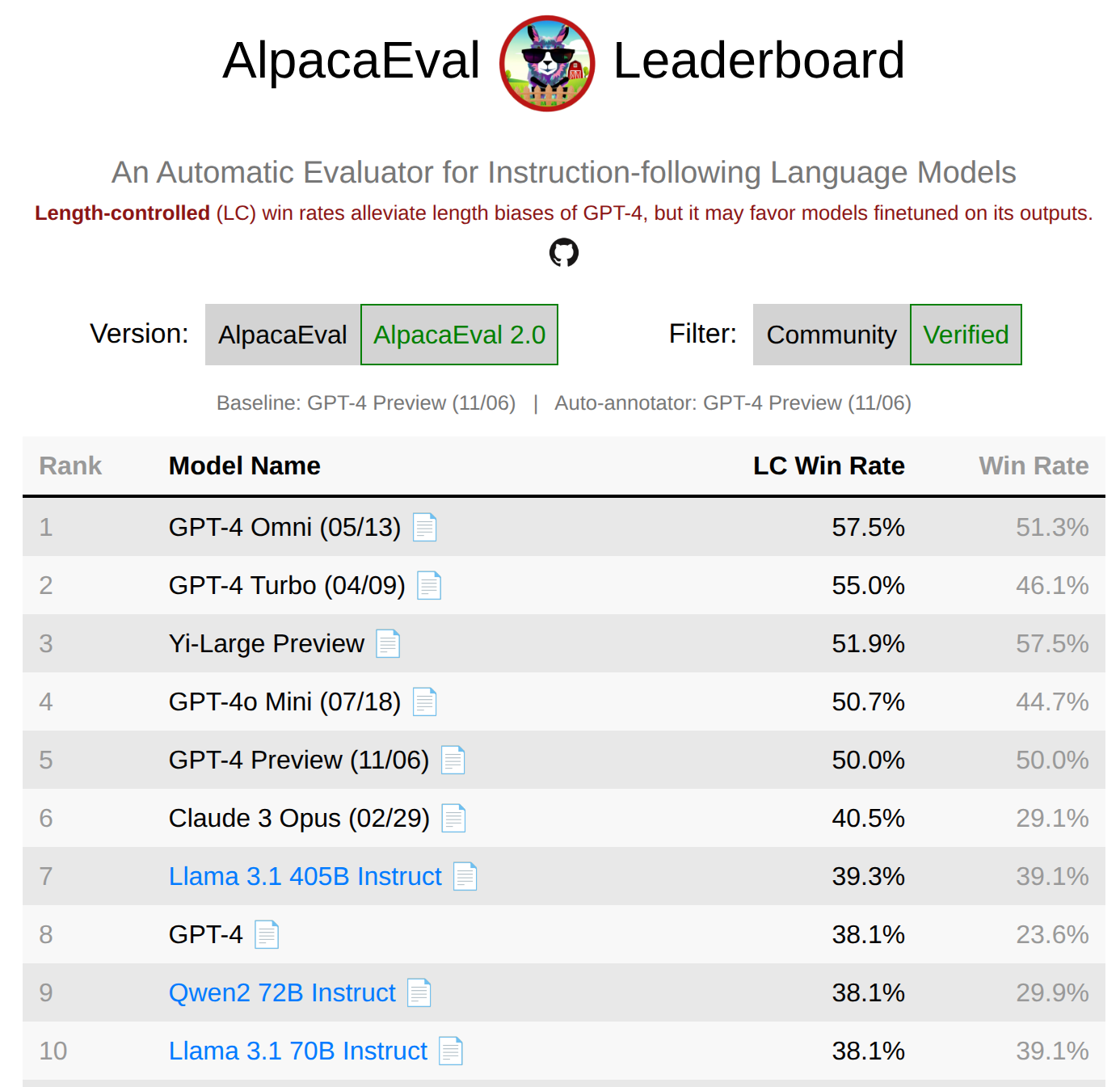 AlpacaEval Leaderboard