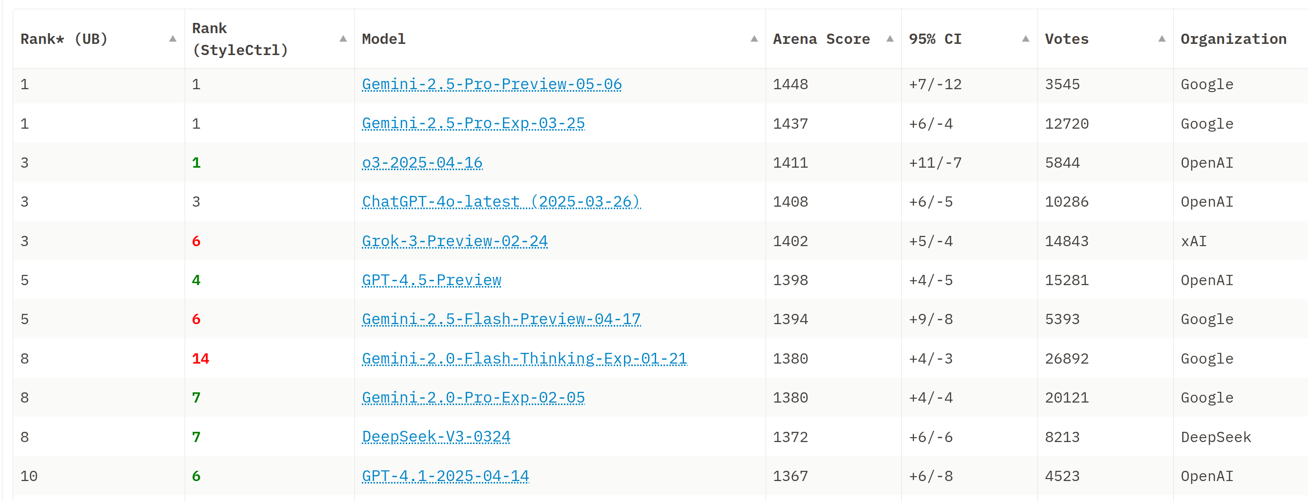 Chatbot Arena Leaderboard