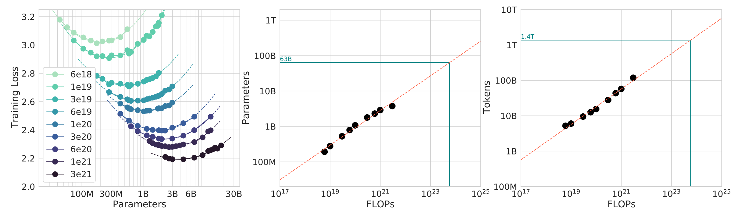 chinchilla flop curves