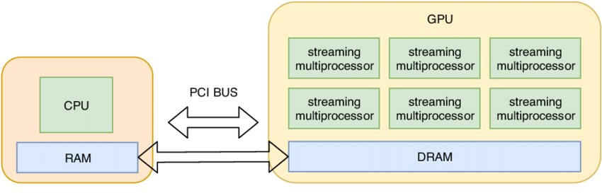GPU and CPU