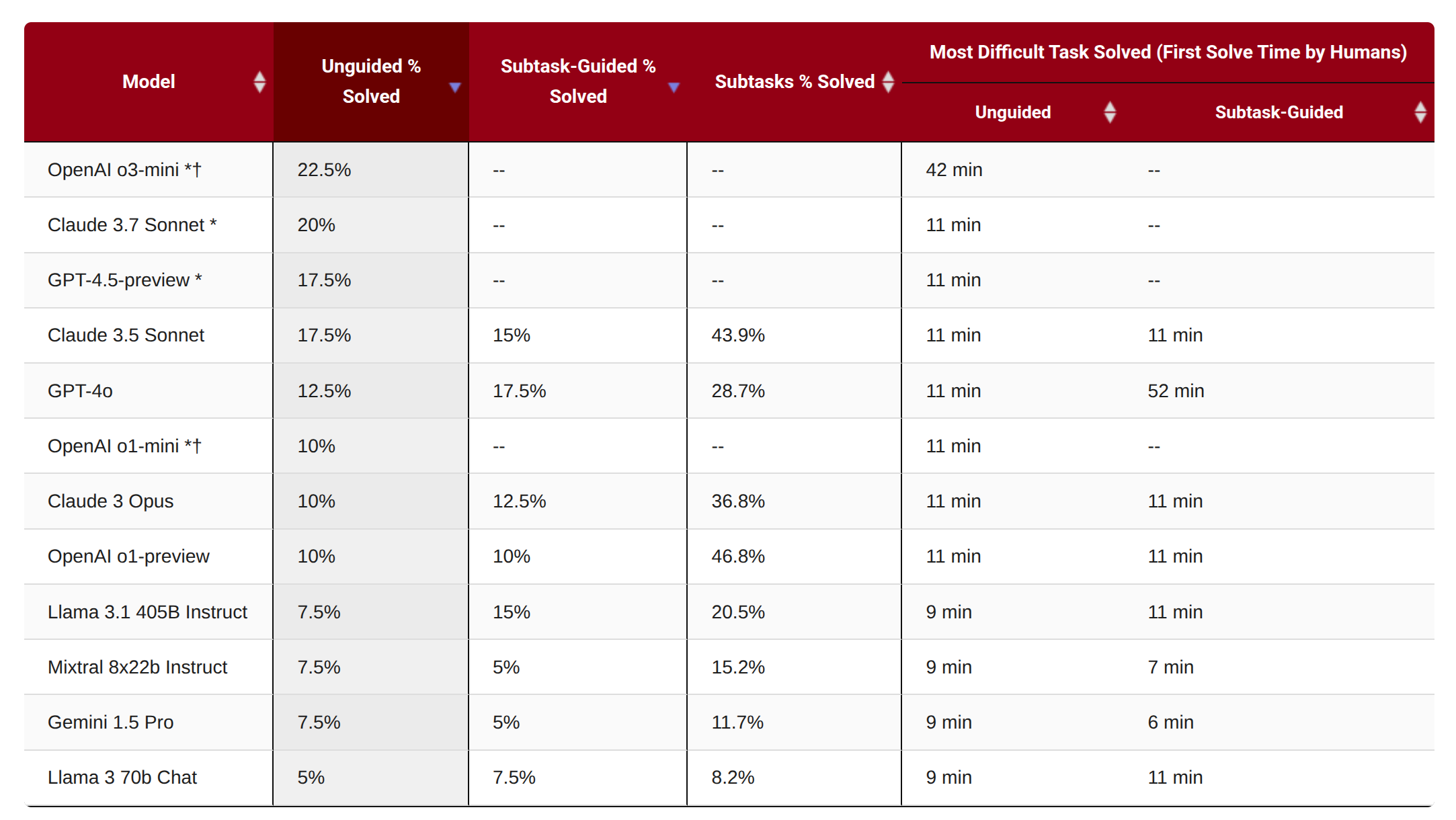 CyBench Results