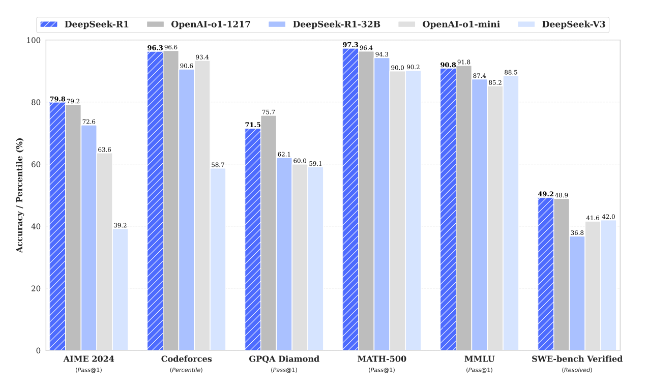 DeepSeek-R1 Benchmarks