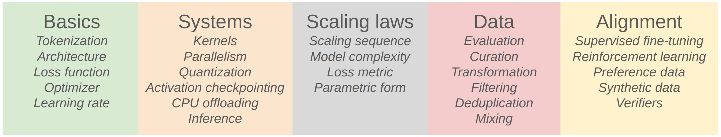 Course Components