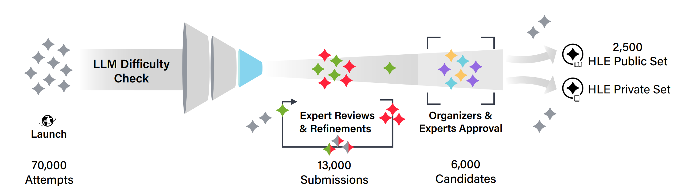Humanity's Last Exam Pipeline