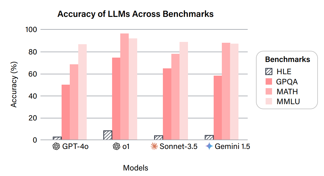 Humanity's Last Exam Results