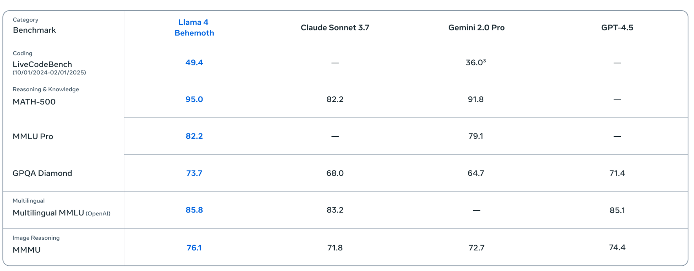 Llama 4 Benchmarks