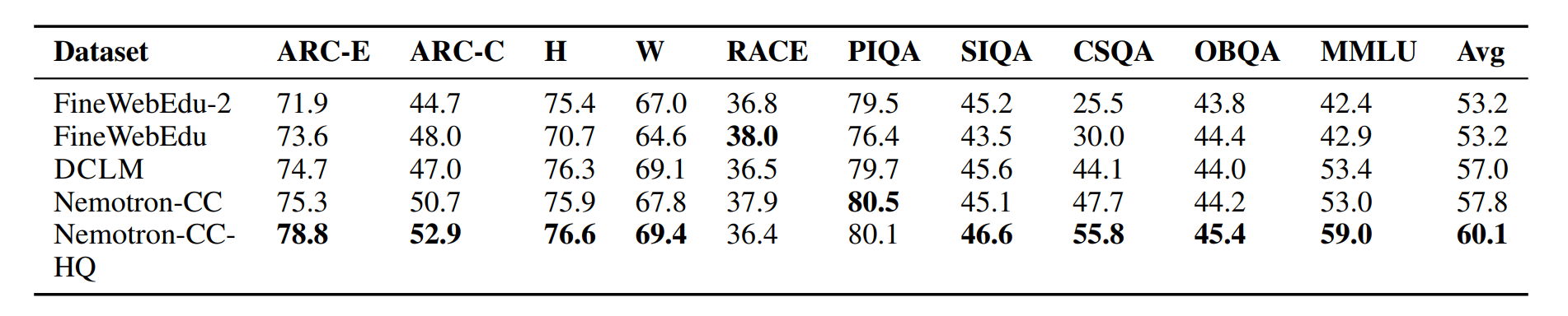 Nemotron Results